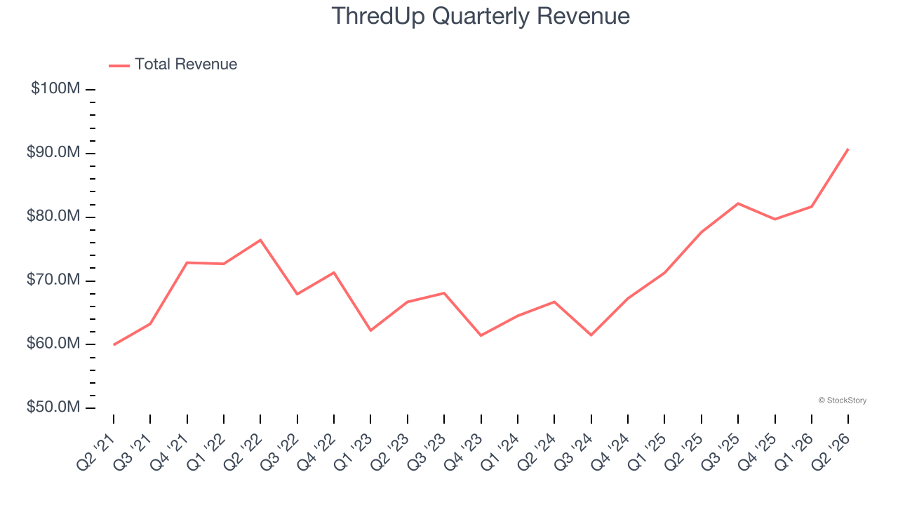 ThredUp Quarterly Revenue