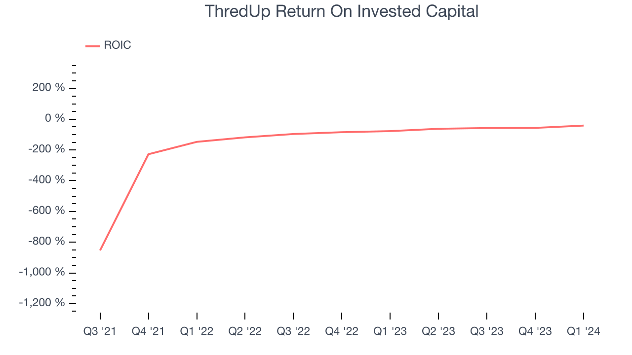 ThredUp Return On Invested Capital