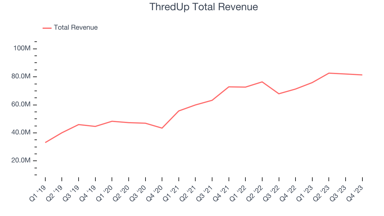 ThredUp Total Revenue