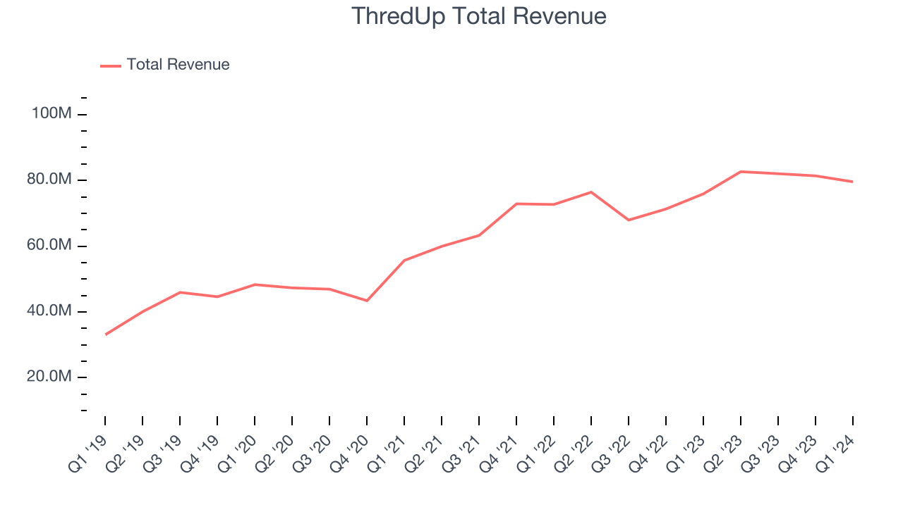 ThredUp Total Revenue