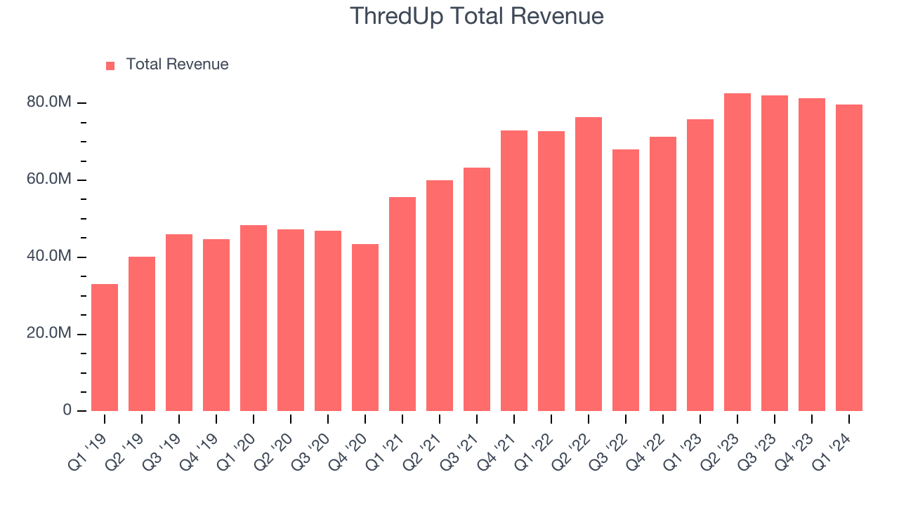 ThredUp Total Revenue