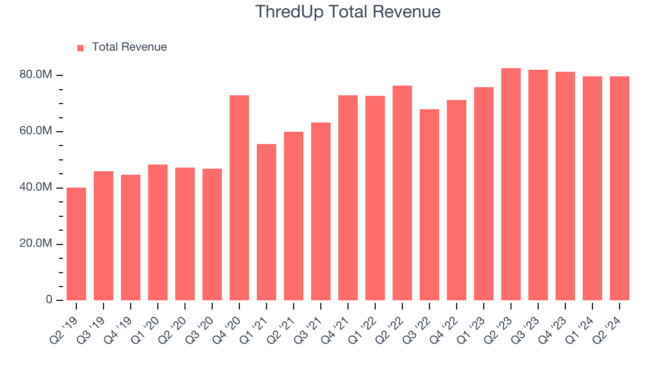 ThredUp Total Revenue