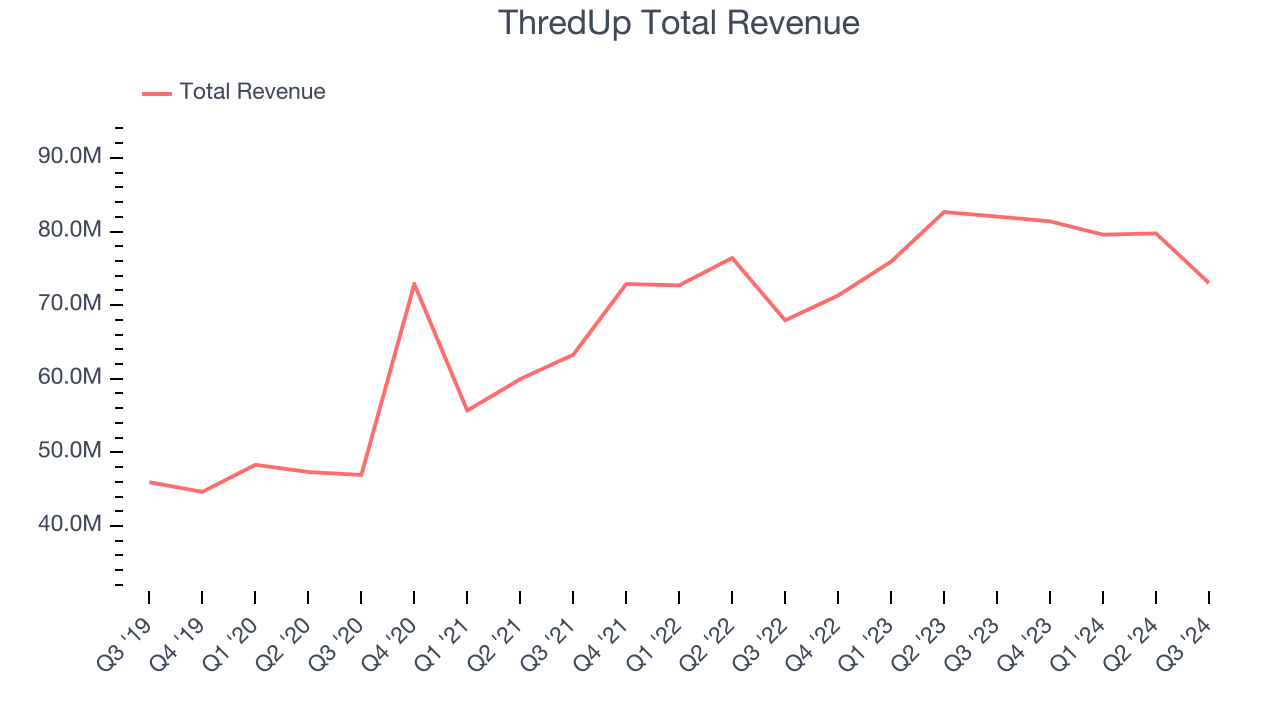 ThredUp Total Revenue