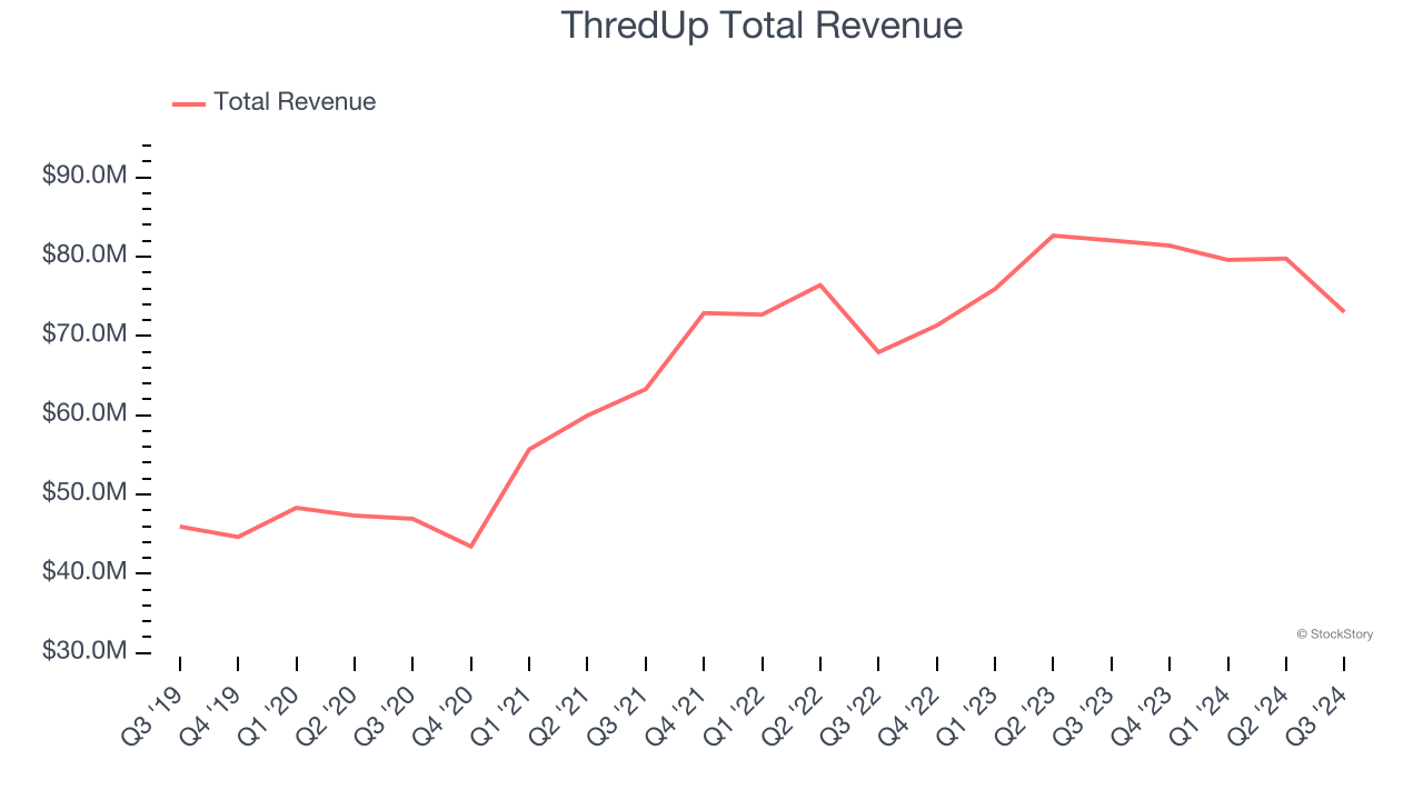 ThredUp Total Revenue