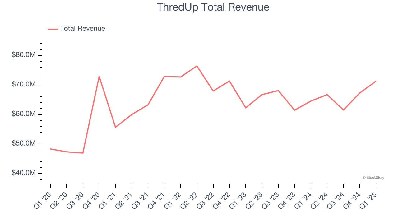 ThredUp Total Revenue