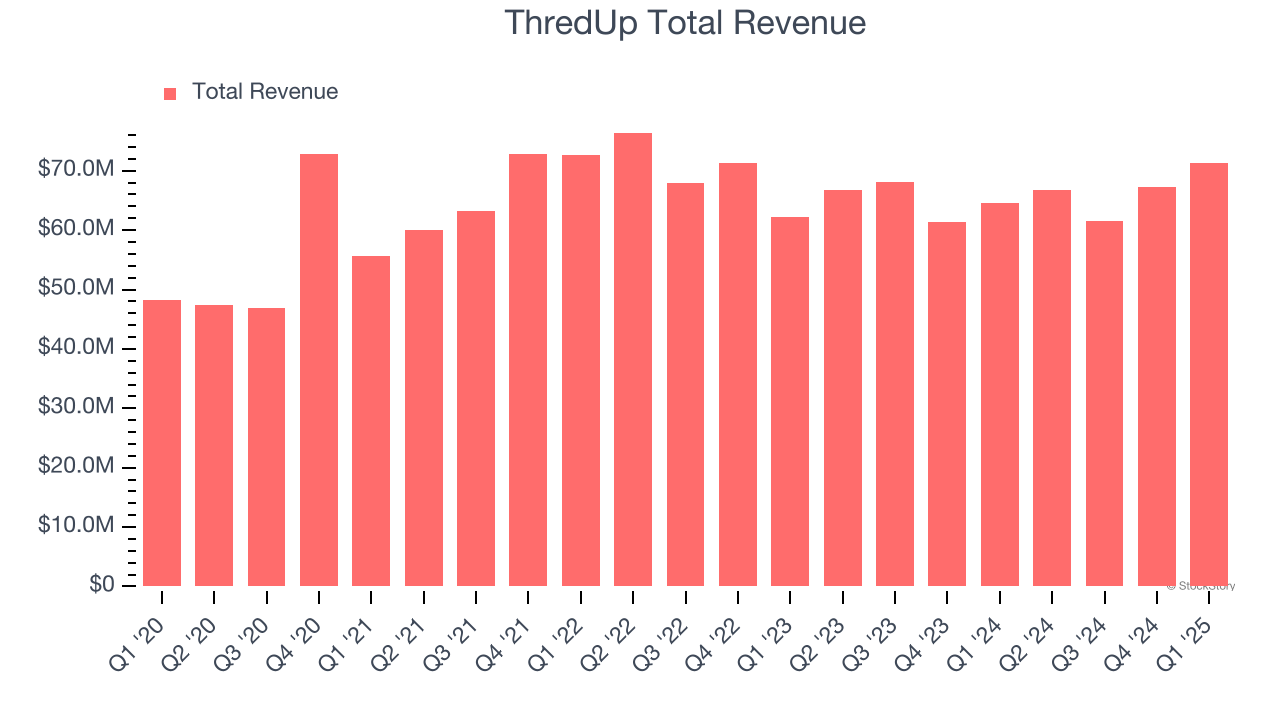 ThredUp Total Revenue