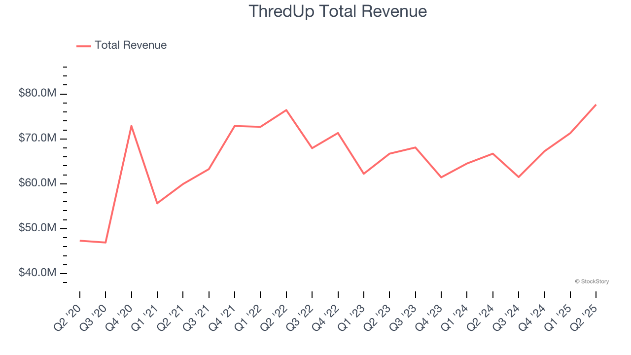 ThredUp Total Revenue