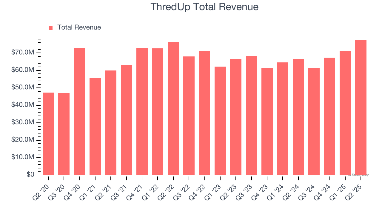 ThredUp Total Revenue