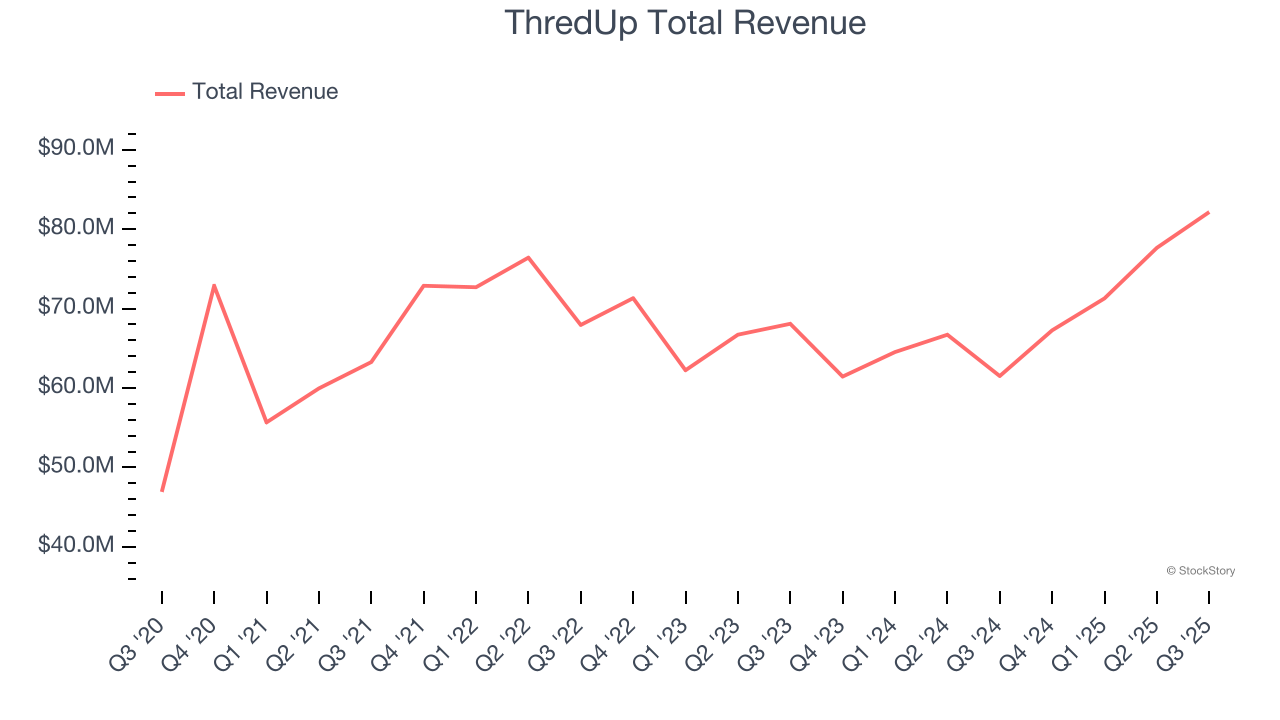 ThredUp Total Revenue