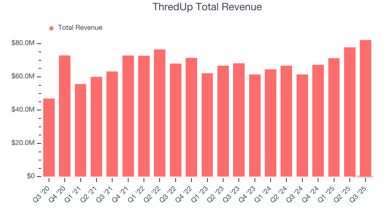 ThredUp Total Revenue
