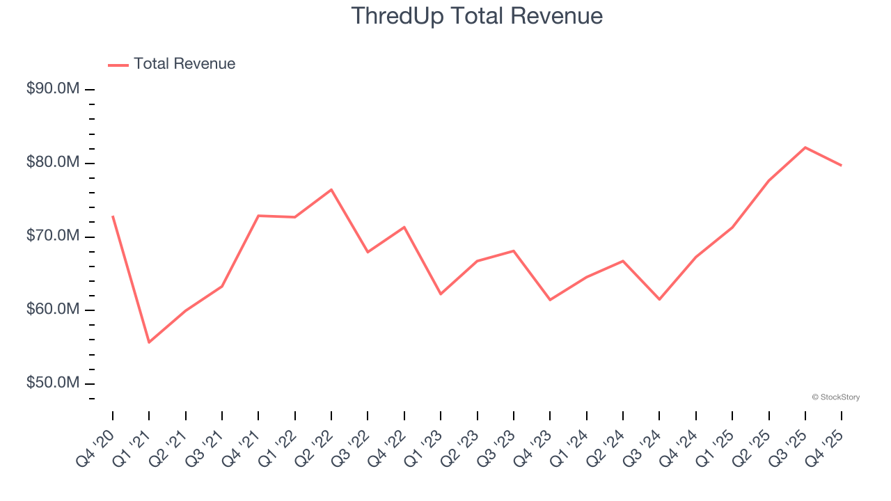 ThredUp Total Revenue