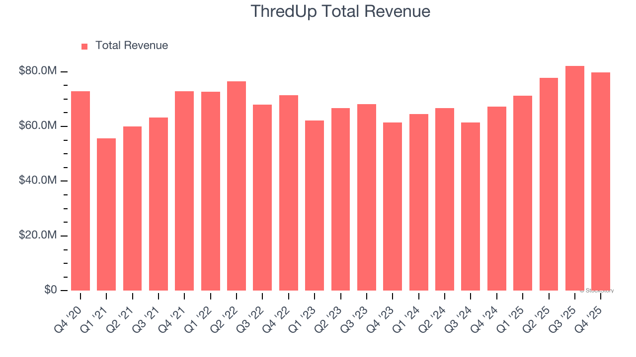 ThredUp Total Revenue