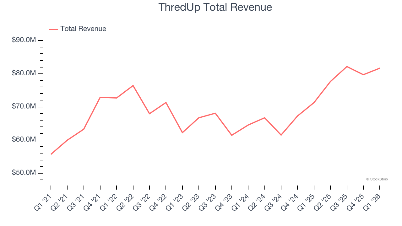 ThredUp Total Revenue