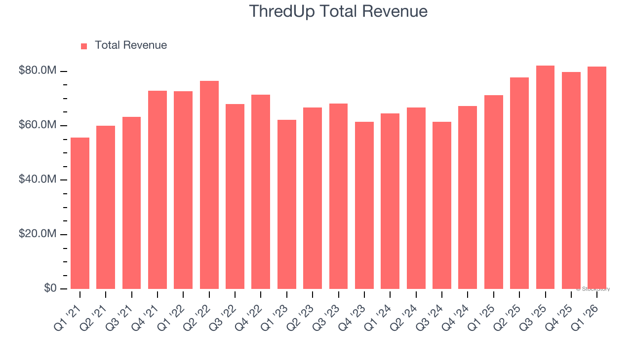 ThredUp Total Revenue