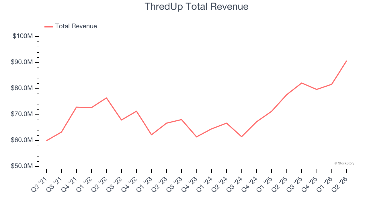 ThredUp Total Revenue