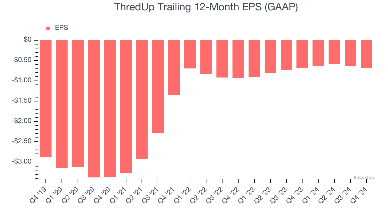 ThredUp Trailing 12-Month EPS (GAAP)