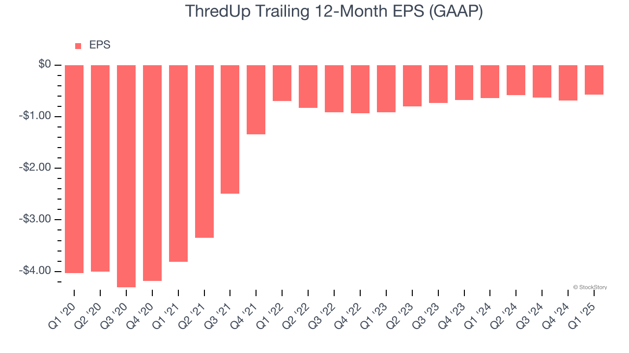 ThredUp Trailing 12-Month EPS (GAAP)