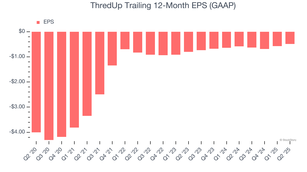 ThredUp Trailing 12-Month EPS (GAAP)