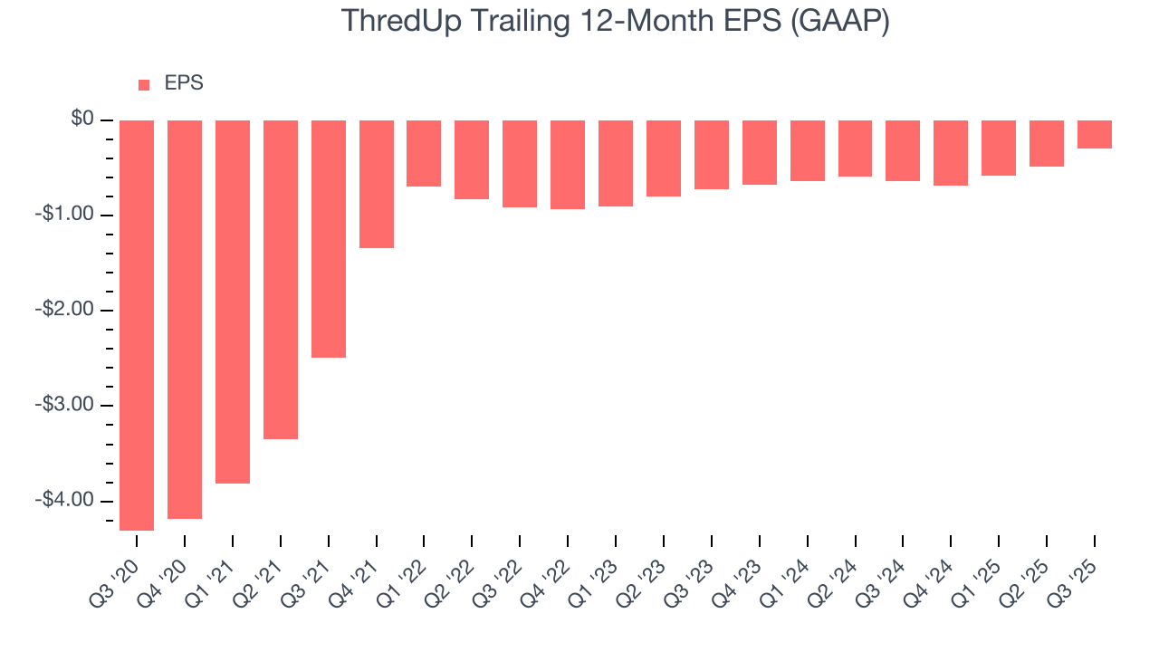 ThredUp Trailing 12-Month EPS (GAAP)