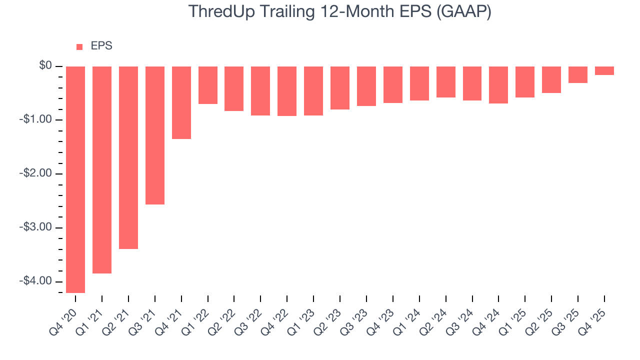 ThredUp Trailing 12-Month EPS (GAAP)