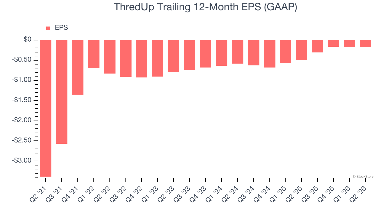 ThredUp Trailing 12-Month EPS (GAAP)