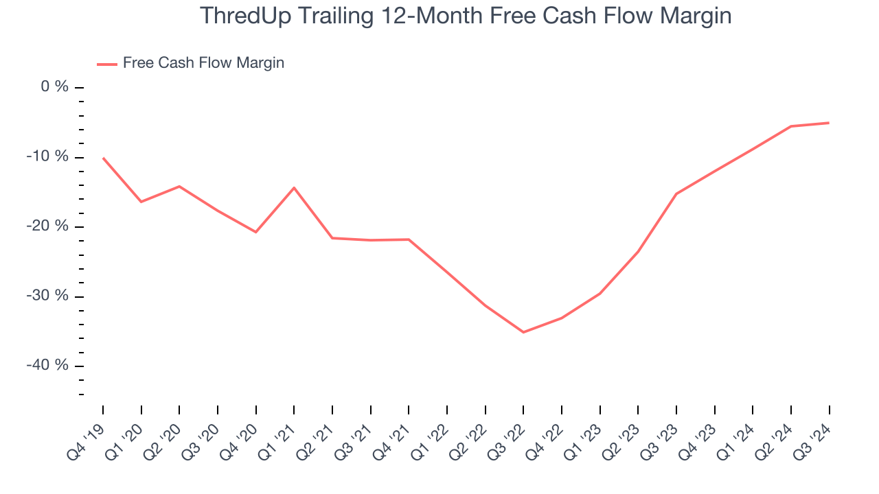 ThredUp Trailing 12-Month Free Cash Flow Margin