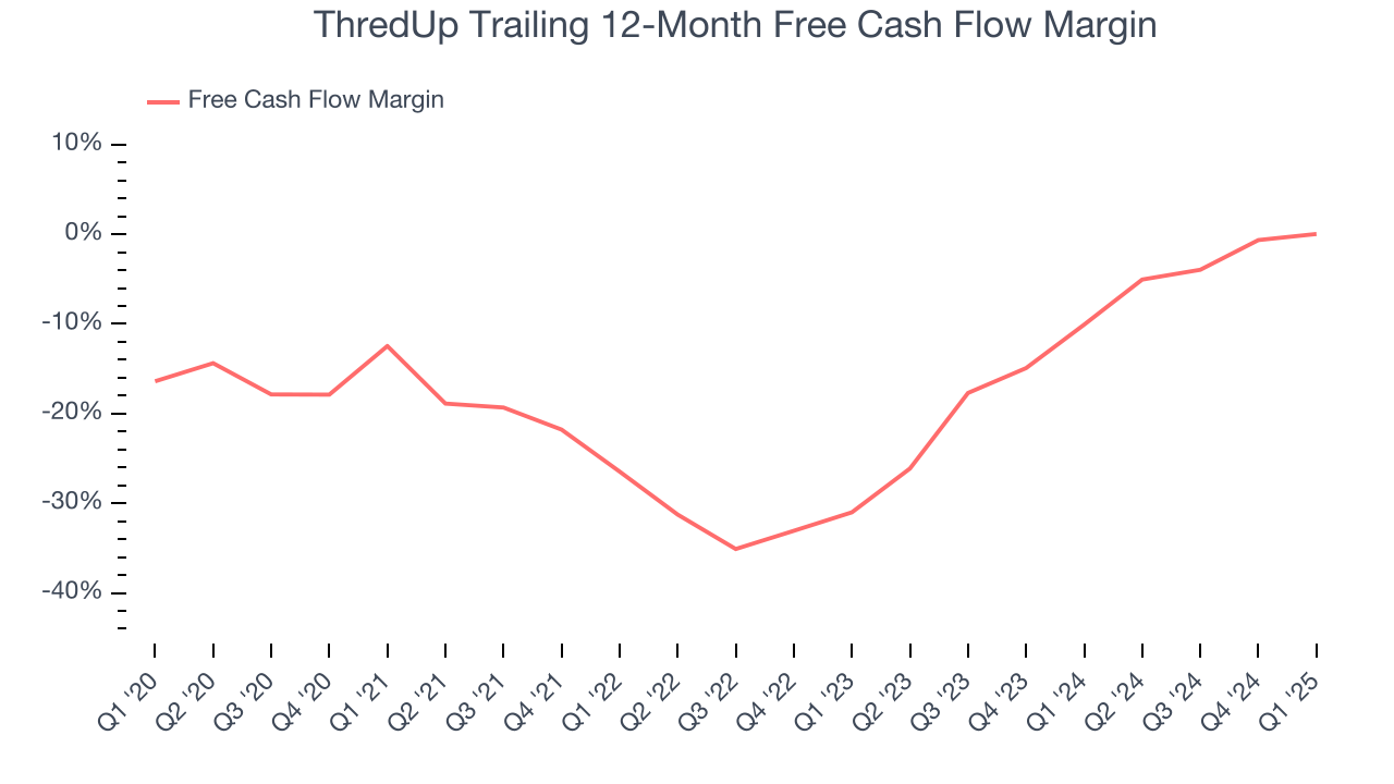 ThredUp Trailing 12-Month Free Cash Flow Margin