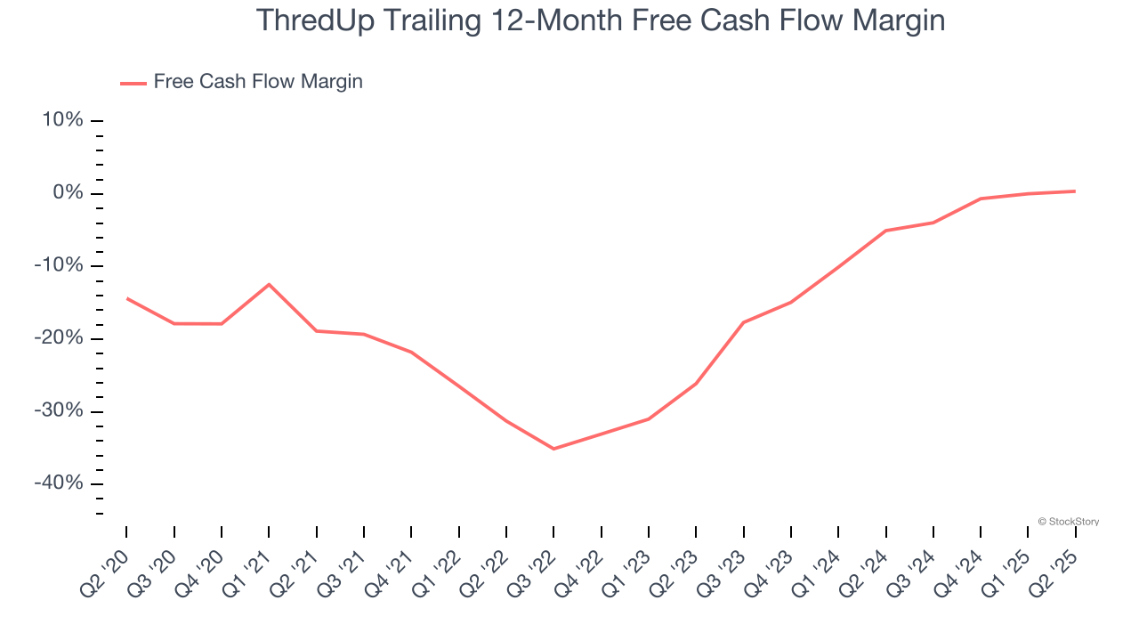 ThredUp Trailing 12-Month Free Cash Flow Margin