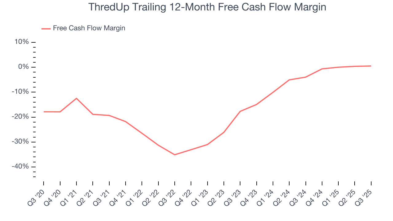 ThredUp Trailing 12-Month Free Cash Flow Margin