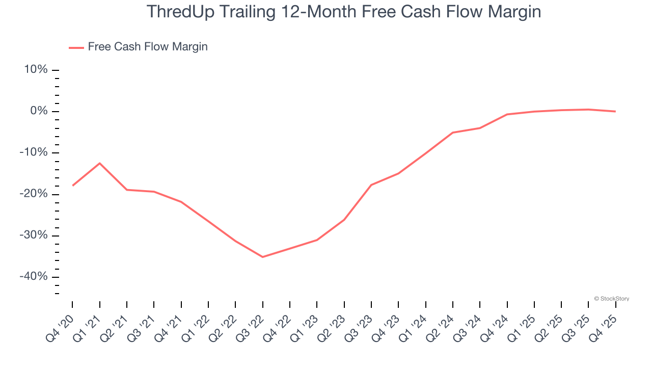 ThredUp Trailing 12-Month Free Cash Flow Margin