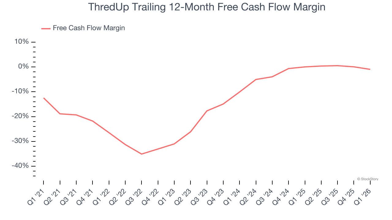ThredUp Trailing 12-Month Free Cash Flow Margin
