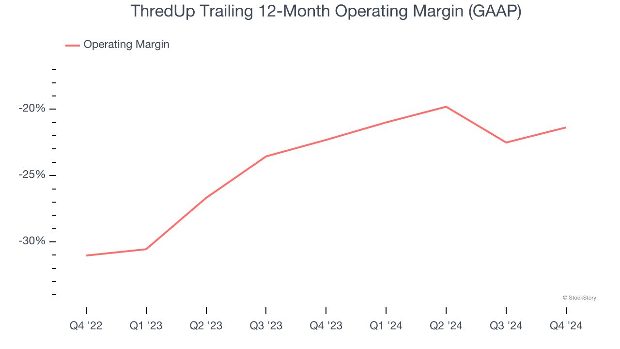 ThredUp Trailing 12-Month Operating Margin (GAAP)