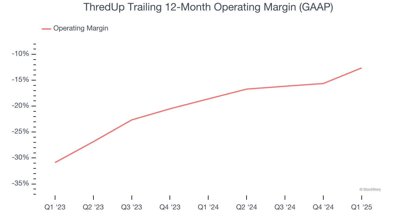 ThredUp Trailing 12-Month Operating Margin (GAAP)
