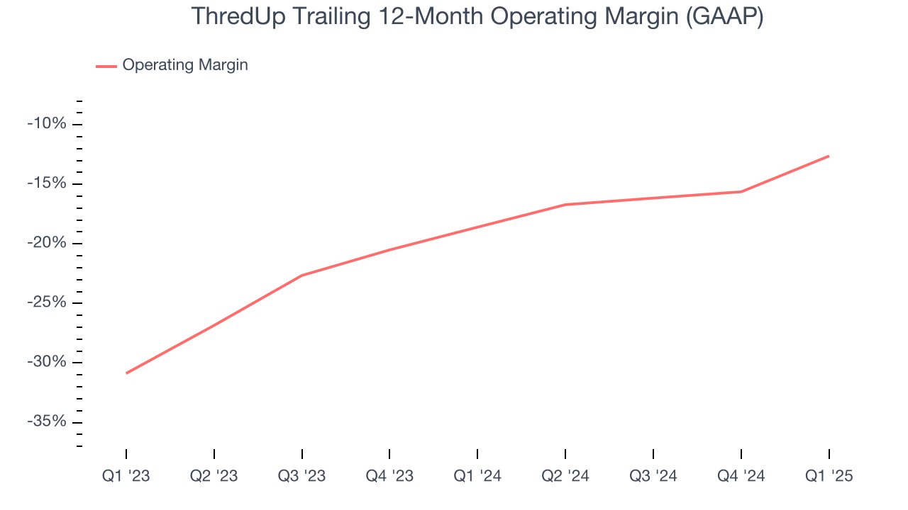 ThredUp Trailing 12-Month Operating Margin (GAAP)