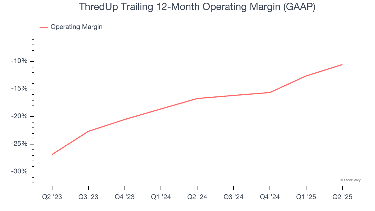 ThredUp Trailing 12-Month Operating Margin (GAAP)