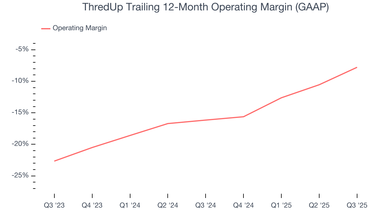 ThredUp Trailing 12-Month Operating Margin (GAAP)