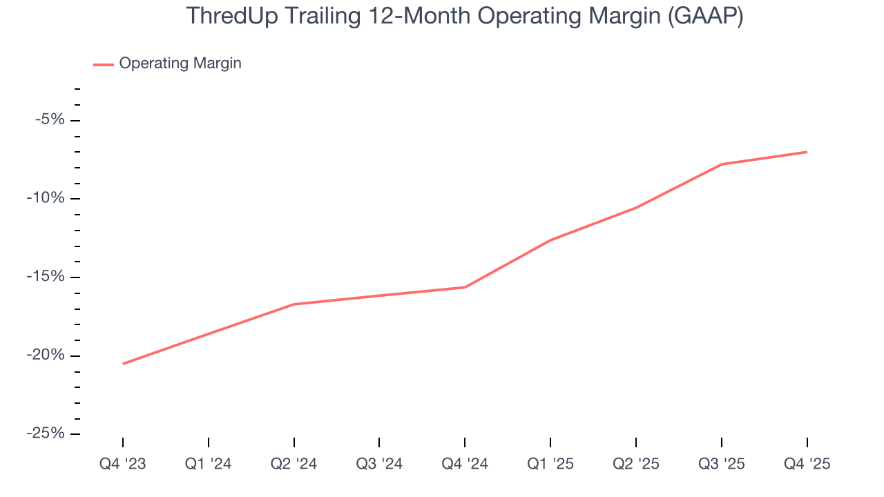 ThredUp Trailing 12-Month Operating Margin (GAAP)