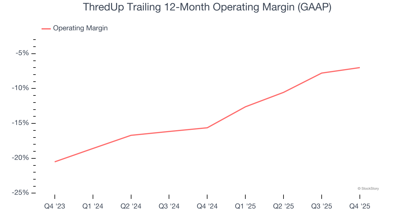 ThredUp Trailing 12-Month Operating Margin (GAAP)