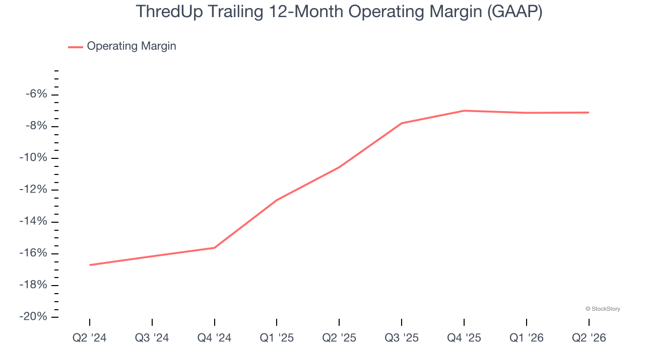 ThredUp Trailing 12-Month Operating Margin (GAAP)