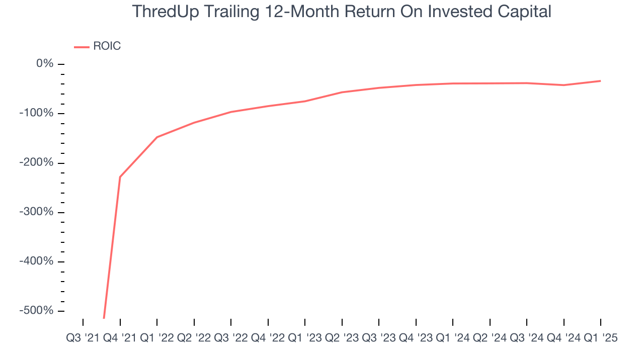 ThredUp Trailing 12-Month Return On Invested Capital