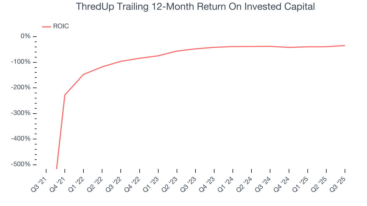 ThredUp Trailing 12-Month Return On Invested Capital