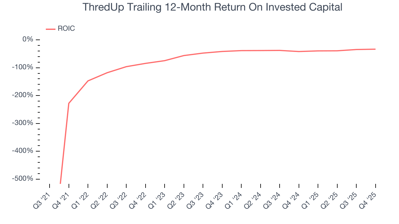 ThredUp Trailing 12-Month Return On Invested Capital