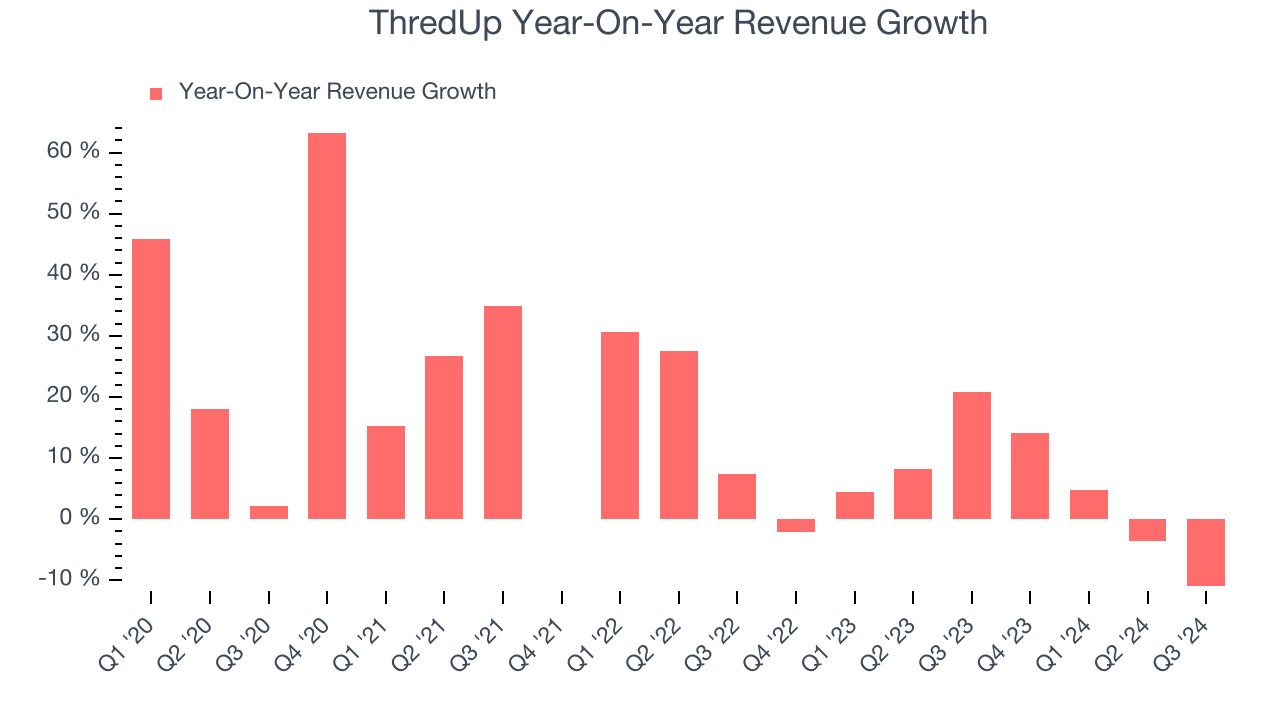 ThredUp Year-On-Year Revenue Growth