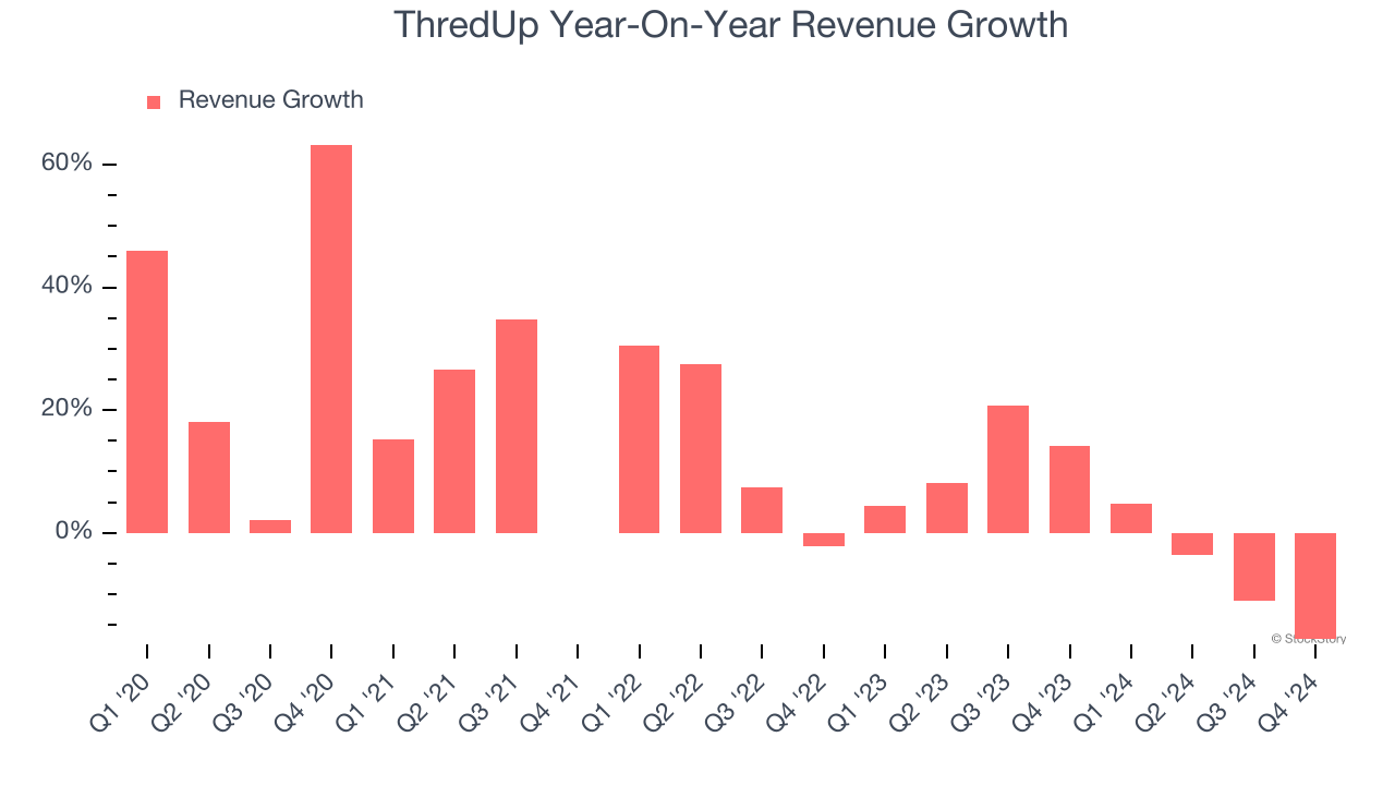 ThredUp Year-On-Year Revenue Growth