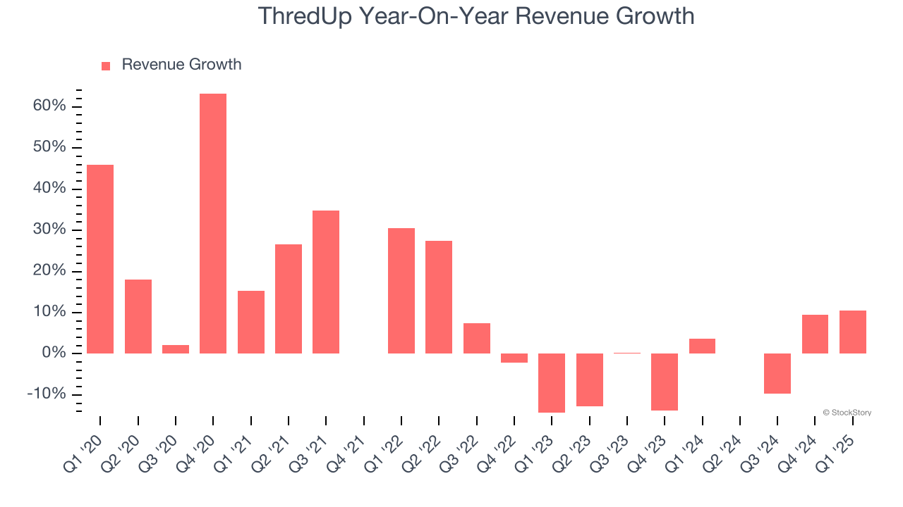 ThredUp Year-On-Year Revenue Growth