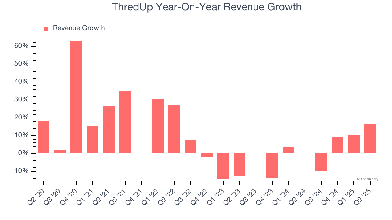 ThredUp Year-On-Year Revenue Growth