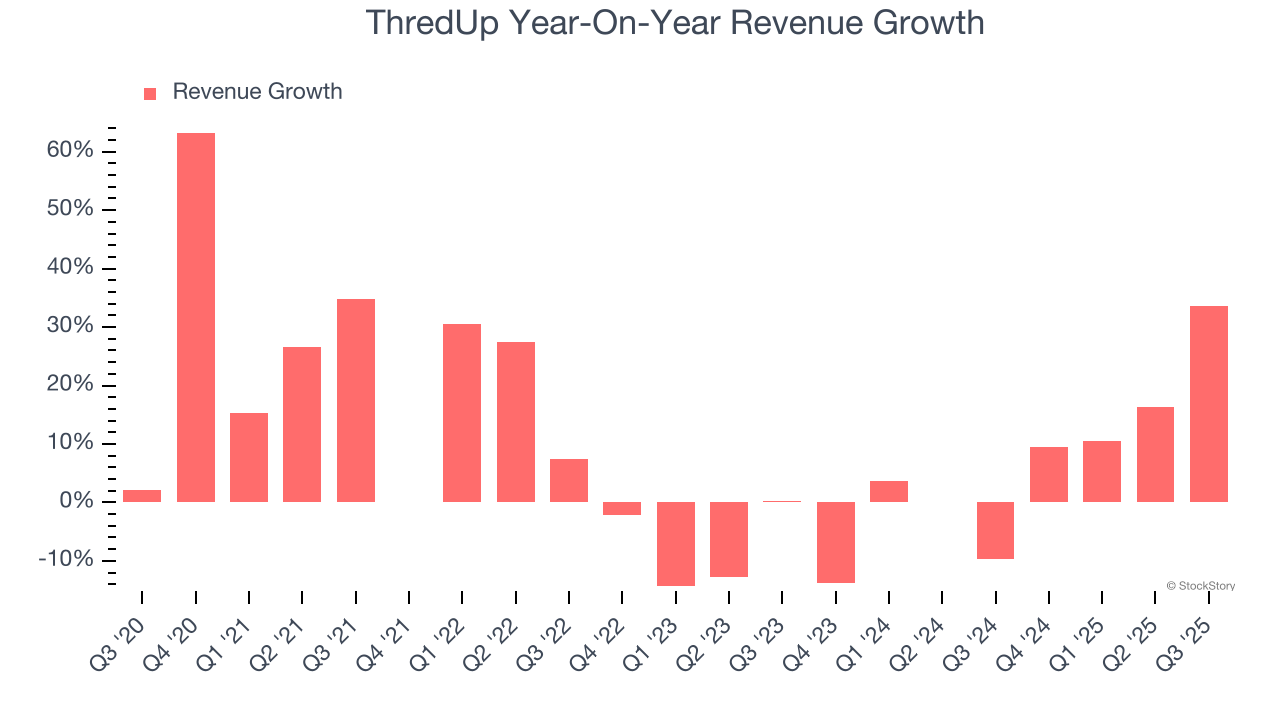 ThredUp Year-On-Year Revenue Growth