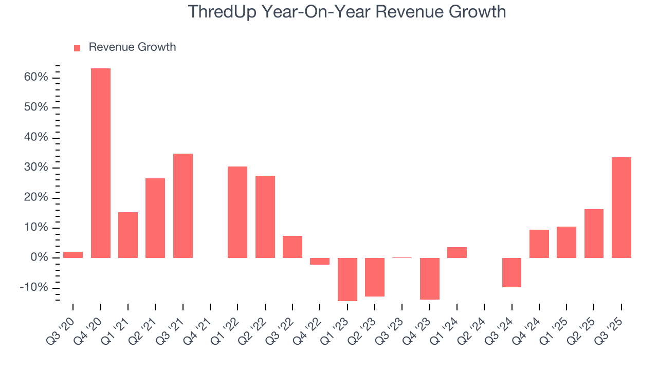ThredUp Year-On-Year Revenue Growth