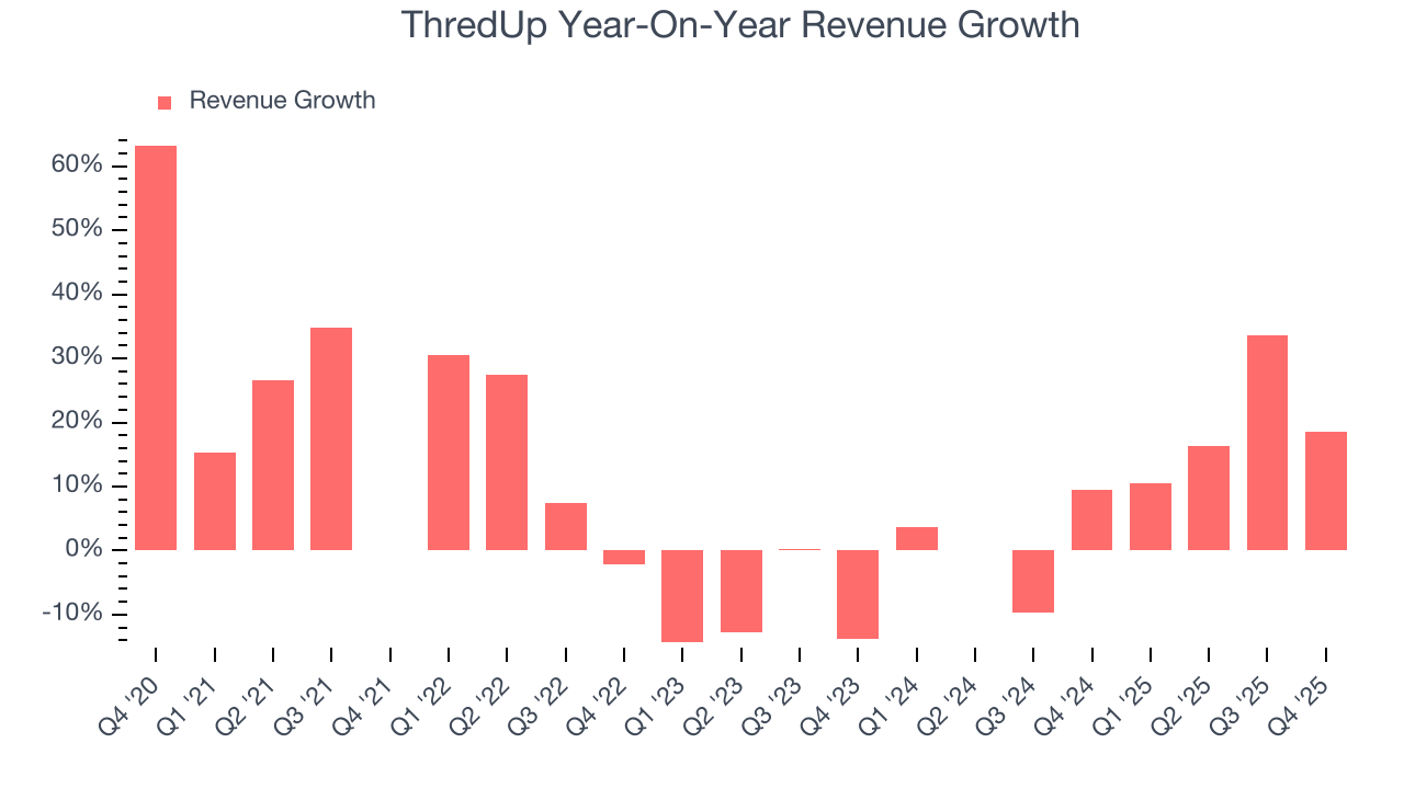 ThredUp Year-On-Year Revenue Growth