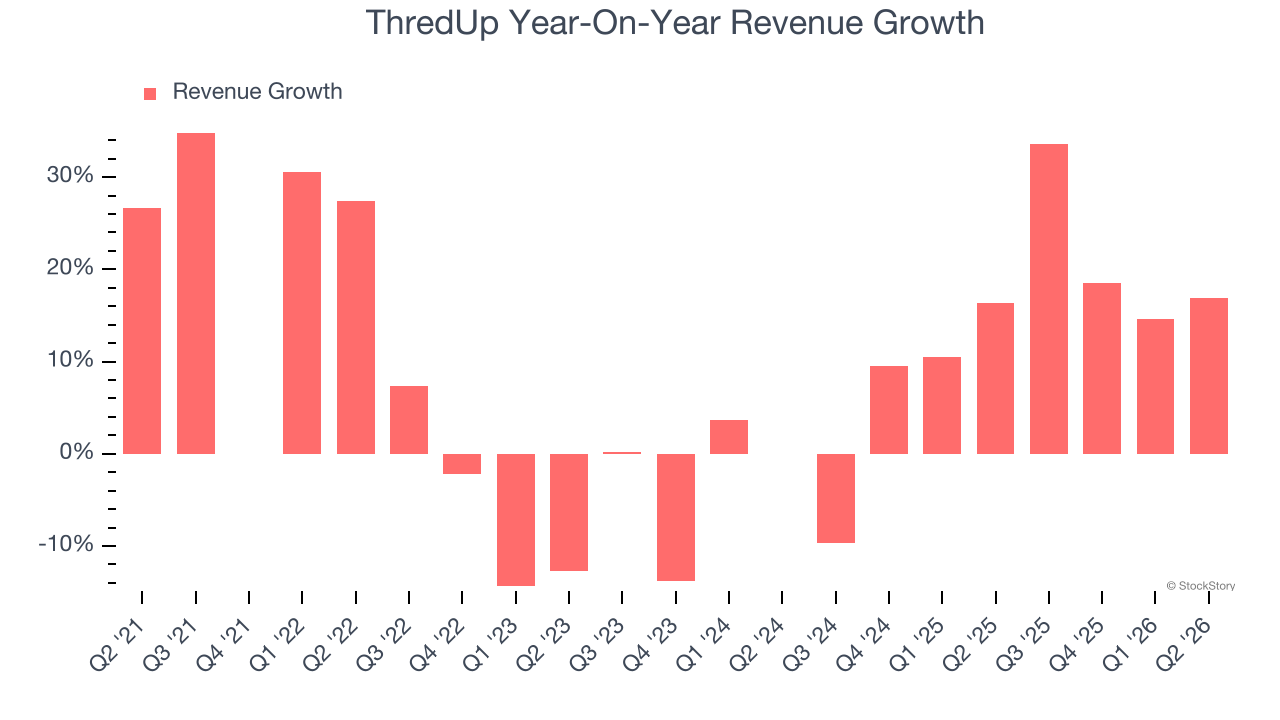 ThredUp Year-On-Year Revenue Growth